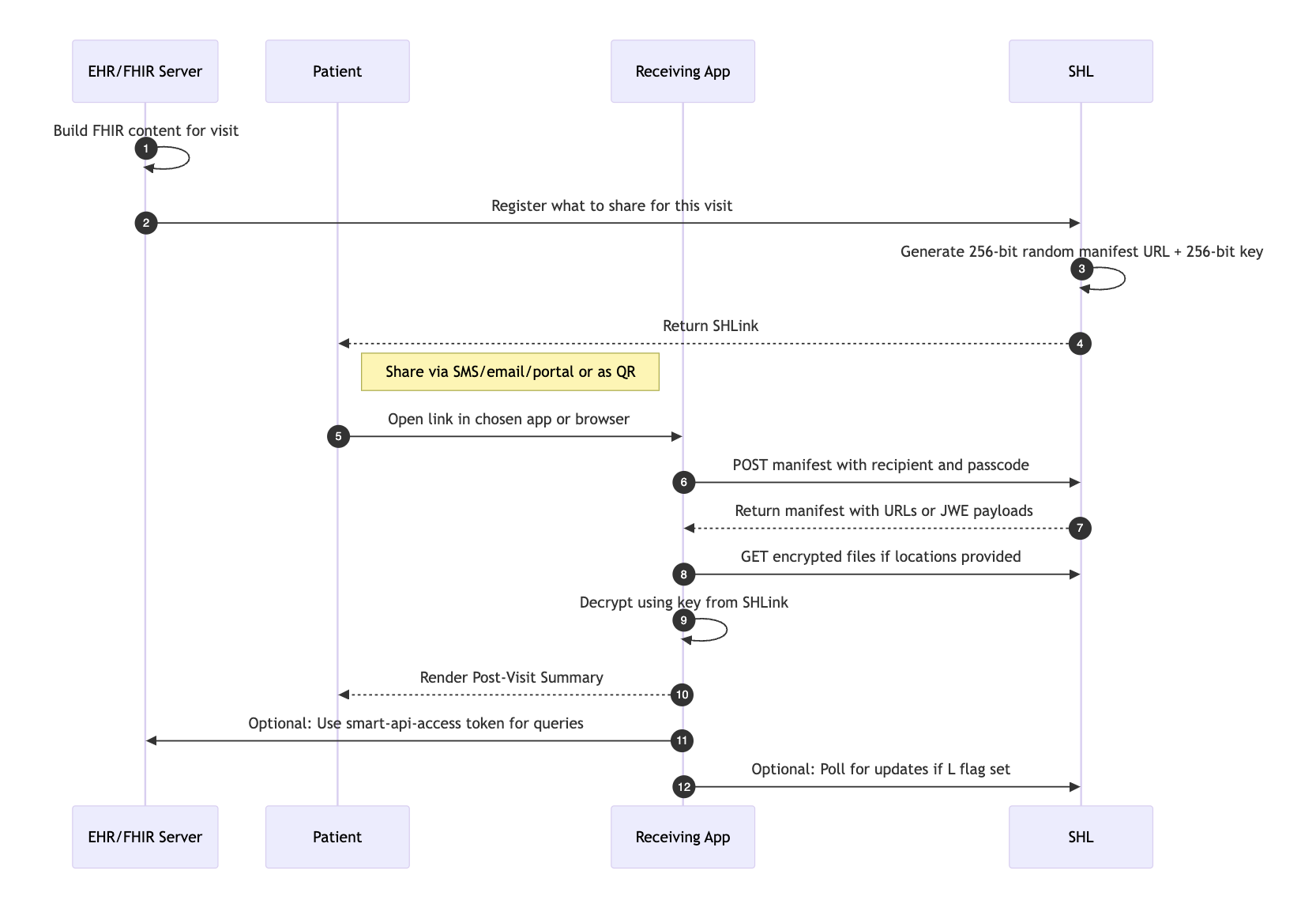 SHL workflow diagram showing EHR generating link, provider sharing it, and patient opening in app